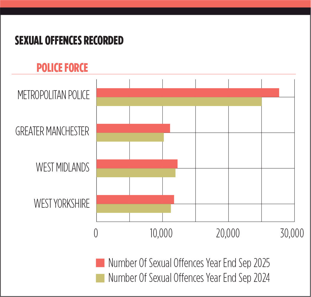 Tables graphic showing sexual offences data